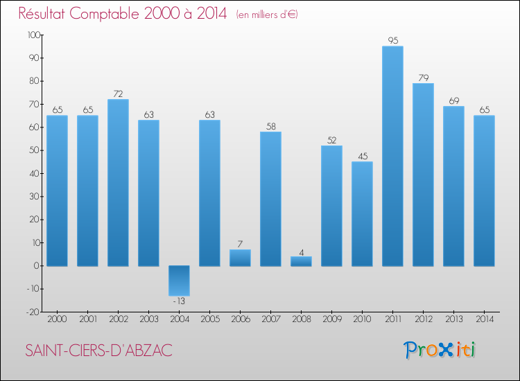 Evolution du résultat comptable pour la commune de SAINT-CIERS-D'ABZAC de 2000 à 2014 Evolution du résultat comptable pour SAINT-CIERS-D'ABZAC de 2000 à 2014