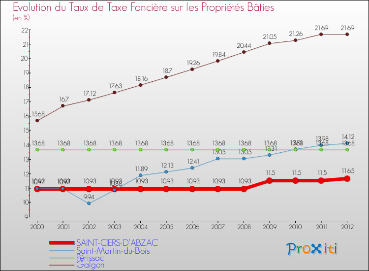 Evolution du taux de la taxe foncière sur le bati pour SAINT-CIERS-D'ABZAC et les communes proches de 2000 à 2012 Comparaison des taux de taxe foncière sur le bati pour SAINT-CIERS-D'ABZAC et les communes voisines de 2000 à 2012