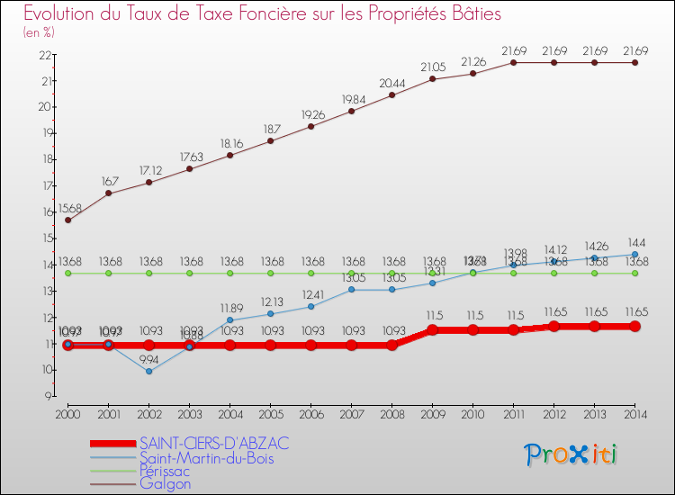 Evolution du taux de la taxe foncière sur le bati pour SAINT-CIERS-D'ABZAC et les communes proches de 2000 à 2014 Comparaison des taux de taxe foncière sur le bati pour SAINT-CIERS-D'ABZAC et les communes voisines de 2000 à 2014
