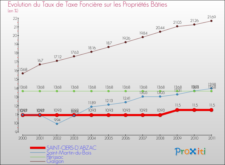 Evolution du taux de la taxe foncière sur le bati pour SAINT-CIERS-D'ABZAC et les communes proches Comparaison des taux de taxe foncière sur le bati pour SAINT-CIERS-D'ABZAC et les communes voisines