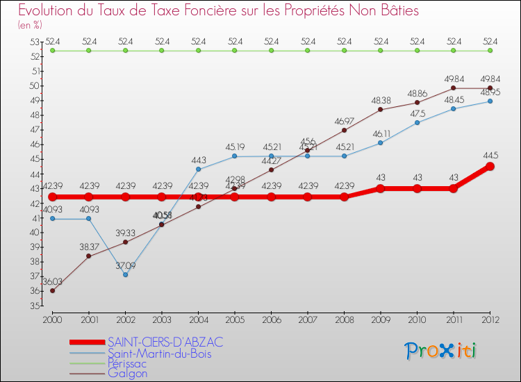 Evolution du taux de la taxe foncière sur les immeubles et terrains non batis pour SAINT-CIERS-D'ABZAC et les communes proches de 2000 à 2012 Comparaison des taux de la taxe foncière sur les immeubles et terrains non batis pour SAINT-CIERS-D'ABZAC et les communes voisines de 2000 à 2012
