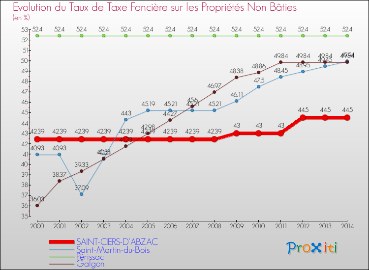 Evolution du taux de la taxe foncière sur les immeubles et terrains non batis pour SAINT-CIERS-D'ABZAC et les communes proches de 2000 à 2014 Comparaison des taux de la taxe foncière sur les immeubles et terrains non batis pour SAINT-CIERS-D'ABZAC et les communes voisines de 2000 à 2014