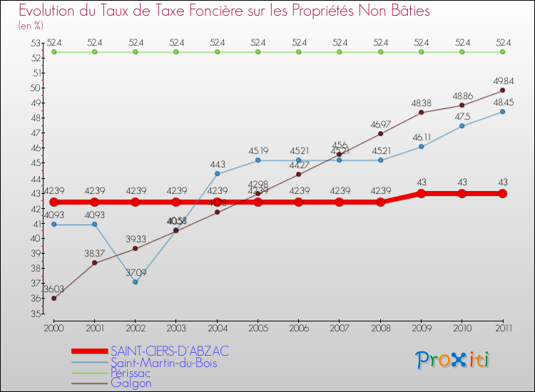 Evolution du taux de la taxe foncière sur les immeubles et terrains non batis pour SAINT-CIERS-D'ABZAC et les communes proches Comparaison des taux de la taxe foncière sur les immeubles et terrains non batis pour SAINT-CIERS-D'ABZAC et les communes voisines