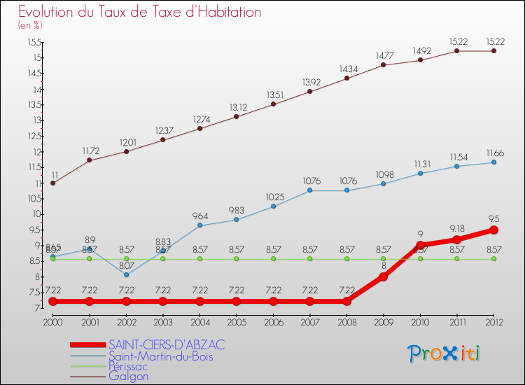 Evolution du taux de la taxe d'habitation pour SAINT-CIERS-D'ABZAC et les communes proches Comparaison des taux de la taxe d'habitation pour SAINT-CIERS-D'ABZAC et les communes voisines