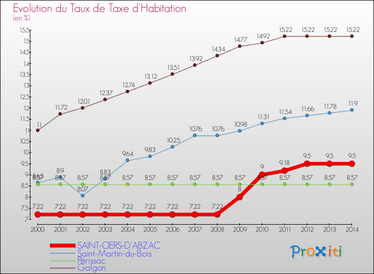 Evolution du taux de la taxe d'habitation pour SAINT-CIERS-D'ABZAC et les communes proches de 2000 à 2014 Comparaison des taux de la taxe d'habitation pour SAINT-CIERS-D'ABZAC et les communes voisines de 2000 à 2014