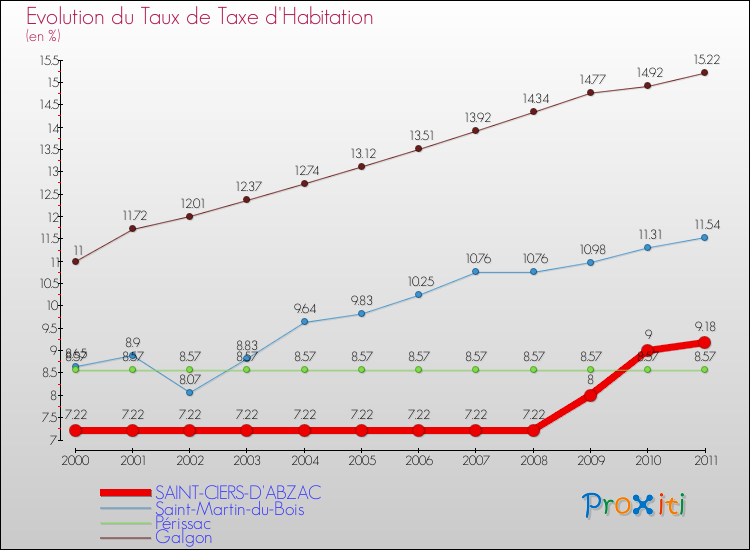 Evolution du taux de la taxe d'habitation pour SAINT-CIERS-D'ABZAC et les communes proches Comparaison des taux de la taxe d'habitation pour SAINT-CIERS-D'ABZAC et les communes voisines