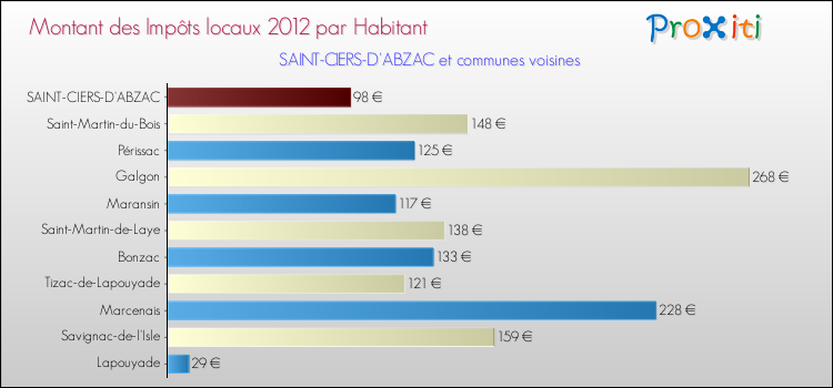Montant des impôts locaux par Habitant pour SAINT-CIERS-D'ABZAC et les communes proches Comparaison des impôts locaux par habitant pour SAINT-CIERS-D'ABZAC et les communes voisines
