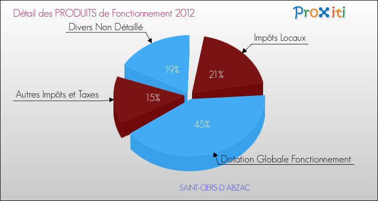 Décomposition du Budget de Fonctionnement 2012 de la commune de SAINT-CIERS-D'ABZAC Budget de Fonctionnement 2012 pour la commune de SAINT-CIERS-D'ABZAC