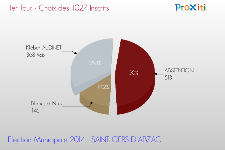 Résultats par rapport aux inscrits au 1er Tour des Elections Municipales 2014 de la commune de SAINT-CIERS-D'ABZAC Elections Municipales 2014 - Résultats par rapport aux inscrits au 1er Tour pour la commune de SAINT-CIERS-D'ABZAC