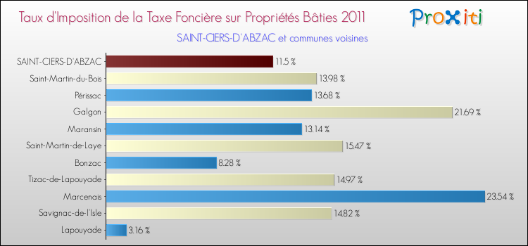 Taux d'imposition de la taxe foncière sur le bati 2011 pour SAINT-CIERS-D'ABZAC et les communes proches Comparaison des taux d'imposition de la taxe foncière sur le bati 2011 pour SAINT-CIERS-D'ABZAC et les communes voisines