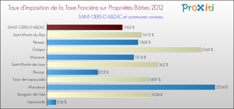 Taux d'imposition de la taxe foncière sur le bati 2012 pour SAINT-CIERS-D'ABZAC et les communes proches Comparaison des taux d'imposition de la taxe foncière sur le bati 2012 pour SAINT-CIERS-D'ABZAC et les communes voisines