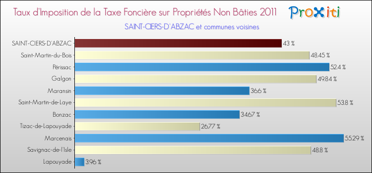 Taux d'imposition de la taxe foncière sur les immeubles et terrains non batis 2011 pour SAINT-CIERS-D'ABZAC et les communes proches Comparaison des taux d'imposition de la taxe foncière sur les immeubles et terrains non batis 2011 pour SAINT-CIERS-D'ABZAC et les communes voisines