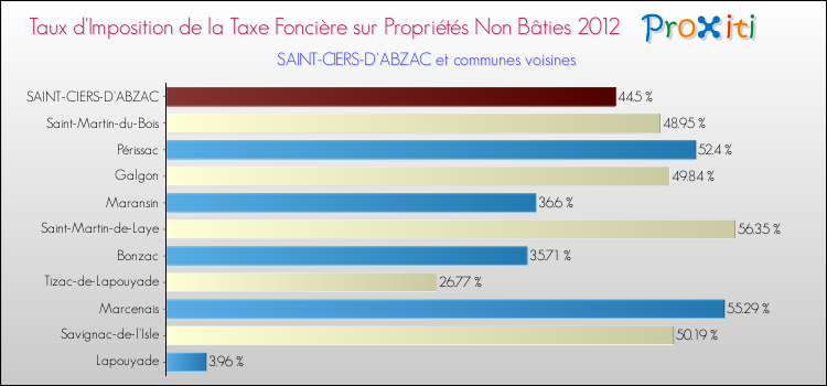 Taux d'imposition de la taxe foncière sur les immeubles et terrains non batis 2012 pour SAINT-CIERS-D'ABZAC et les communes proches Comparaison des taux d'imposition de la taxe foncière sur les immeubles et terrains non batis 2012 pour SAINT-CIERS-D'ABZAC et les communes voisines