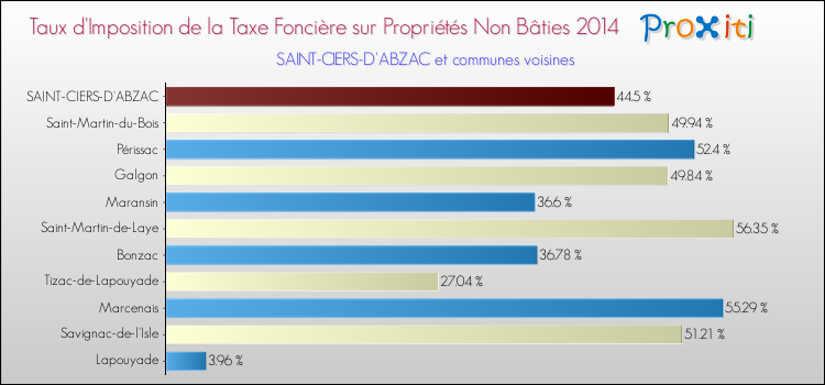 Taux d'imposition de la taxe foncière sur les immeubles et terrains non batis 2014 pour SAINT-CIERS-D'ABZAC et les communes proches Comparaison des taux d'imposition de la taxe foncière sur les immeubles et terrains non batis 2014 pour SAINT-CIERS-D'ABZAC et les communes voisines