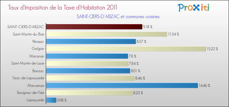 Taux d'imposition de la taxe d'habitation 2011 pour SAINT-CIERS-D'ABZAC et les communes proches Comparaison des taux d'imposition de la taxe d'habitation 2011 pour SAINT-CIERS-D'ABZAC et les communes voisines