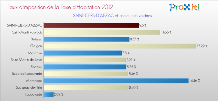 Taux d'imposition de la taxe d'habitation 2012 pour SAINT-CIERS-D'ABZAC et les communes proches Comparaison des taux d'imposition de la taxe d'habitation 2012 pour SAINT-CIERS-D'ABZAC et les communes voisines
