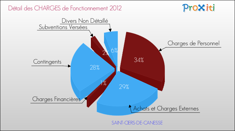 Décomposition des Charges de Fonctionnement 2012 de la commune de SAINT-CIERS-DE-CANESSE Charges de Fonctionnement 2012 pour la commune de SAINT-CIERS-DE-CANESSE