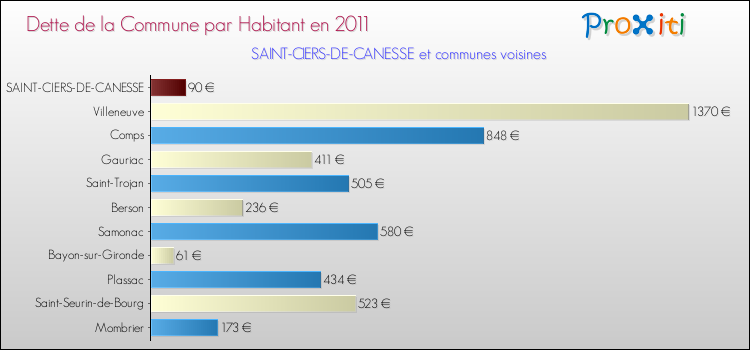 Dette par habitant de la commune en 2011 pour SAINT-CIERS-DE-CANESSE et les communes proches Comparaison de la dette par habitant de la commune en 2011 pour SAINT-CIERS-DE-CANESSE et les communes voisines