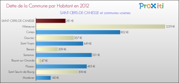Dette par habitant de la commune en 2012 pour SAINT-CIERS-DE-CANESSE et les communes proches Comparaison de la dette par habitant de la commune en 2012 pour SAINT-CIERS-DE-CANESSE et les communes voisines