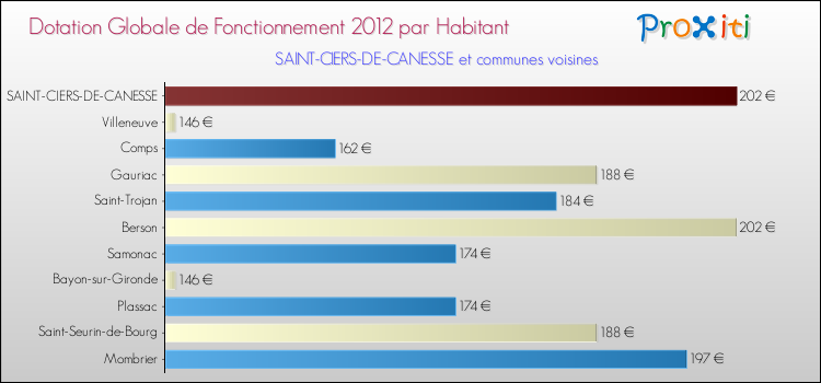 Montant des dotations globales de fonctionnement DGF par Habitant pour SAINT-CIERS-DE-CANESSE et les communes proches Comparaison des des dotations globales de fonctionnement DGF par habitant pour SAINT-CIERS-DE-CANESSE et les communes voisines