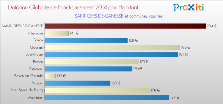 Montant des dotations globales de fonctionnement DGF par Habitant pour SAINT-CIERS-DE-CANESSE et les communes proches en 2014. Comparaison des des dotations globales de fonctionnement DGF par habitant pour SAINT-CIERS-DE-CANESSE et les communes voisines en 2014.