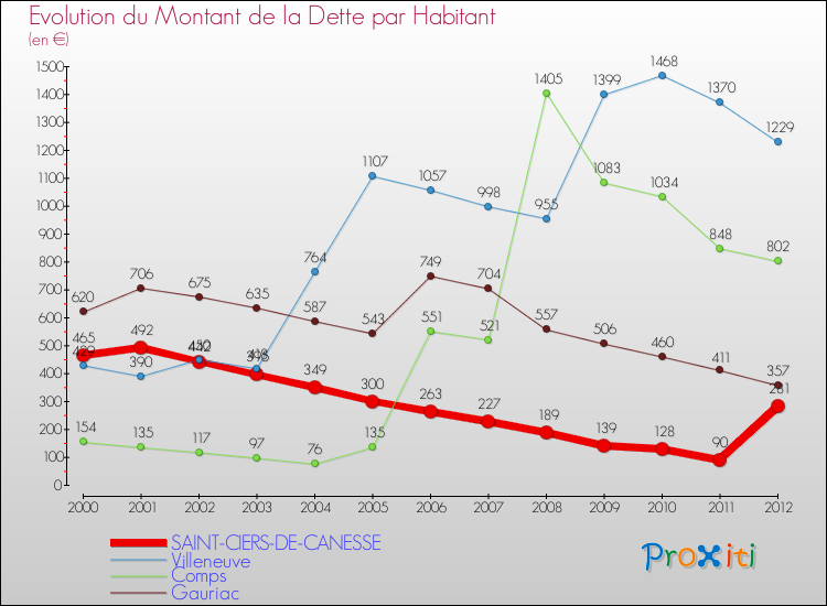 Evolution de la dette par habitant pour la commune de SAINT-CIERS-DE-CANESSE et les communes proches de 2000 à 2012 Comparaison de la dette par habitant pour SAINT-CIERS-DE-CANESSE et les communes voisines de 2000 à 2012