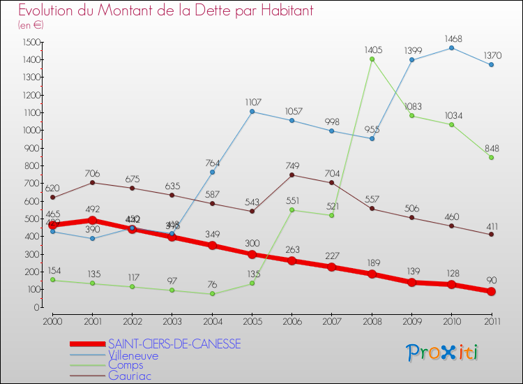 Evolution de la dette par habitant pour la commune de SAINT-CIERS-DE-CANESSE et les communes proches Comparaison de la dette par habitant pour SAINT-CIERS-DE-CANESSE et les communes voisines