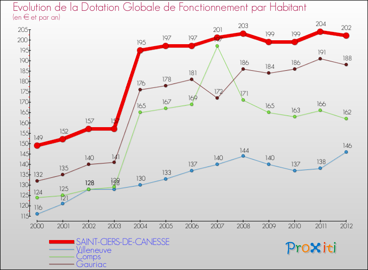 Evolution et montant de la dotation globale de fonctionnement par Habitant pour SAINT-CIERS-DE-CANESSE et les communes proches Comparaison des dotations globales de fonctionnement par habitant pour SAINT-CIERS-DE-CANESSE et les communes voisines