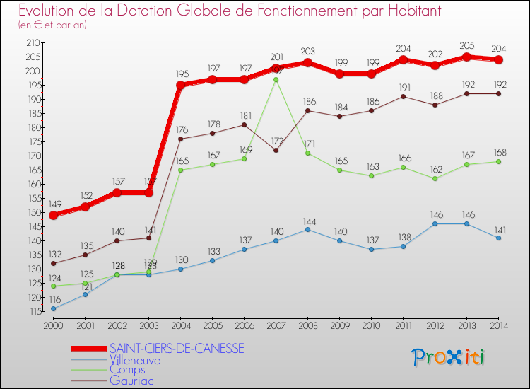 Evolution et montant de la dotation globale de fonctionnement par Habitant pour SAINT-CIERS-DE-CANESSE et les communes proches de 2000 à 2014. Comparaison des dotations globales de fonctionnement par habitant pour SAINT-CIERS-DE-CANESSE et les communes voisines de 2000 à 2014.