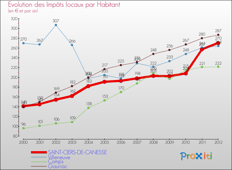 Evolution et montant des impôts locaux par Habitant pour SAINT-CIERS-DE-CANESSE et les communes proches Comparaison des impôts locaux par habitant pour SAINT-CIERS-DE-CANESSE et les communes voisines