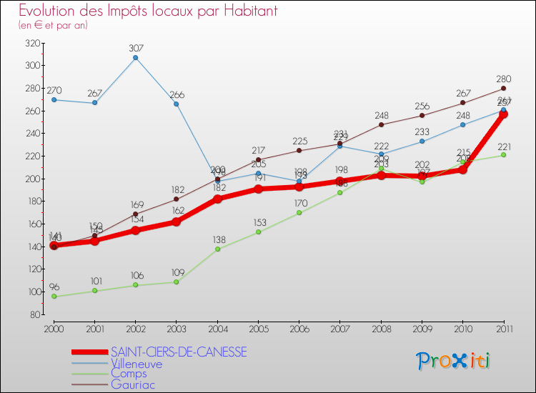 Evolution et montant des impôts locaux par Habitant pour SAINT-CIERS-DE-CANESSE et les communes proches Comparaison des impôts locaux par habitant pour SAINT-CIERS-DE-CANESSE et les communes voisines