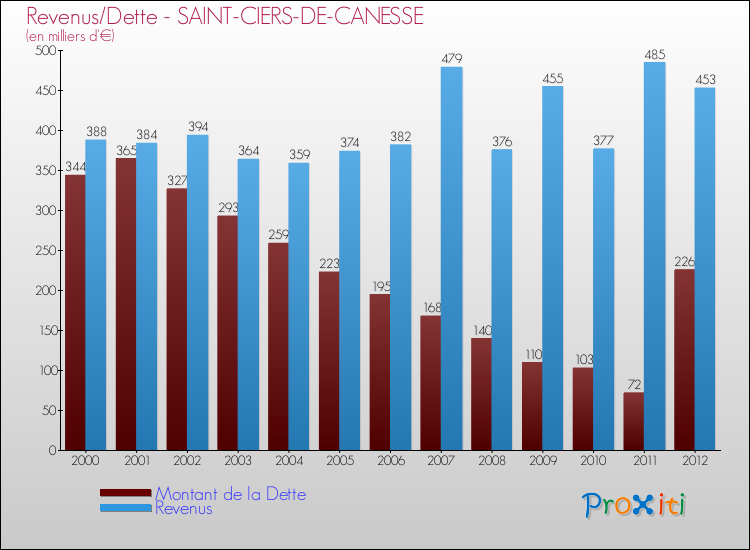 Evolution comparée de la dette et des revenus pour la commune de SAINT-CIERS-DE-CANESSE de 2000 à 2012 Comparaison de la dette et des revenus pour SAINT-CIERS-DE-CANESSE de 2000 à 2012