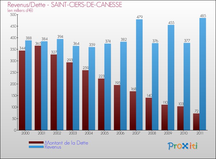 Evolution comparée de la dette et des revenus pour la commune de SAINT-CIERS-DE-CANESSE de 2000 à 2011 Comparaison de la dette et des revenus pour SAINT-CIERS-DE-CANESSE de 2000 à 2011
