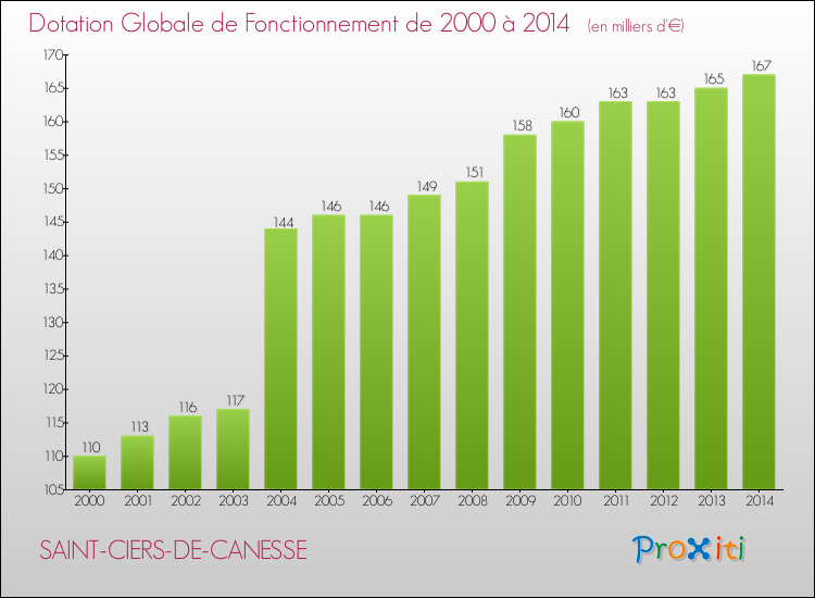 Evolution du montant de la Dotation Globale de Fonctionnement pour la commune de SAINT-CIERS-DE-CANESSE de 2000 à 2014 Evolution du montant de la Dotation Globale de Fonctionnement pour SAINT-CIERS-DE-CANESSE de 2000 à 2014