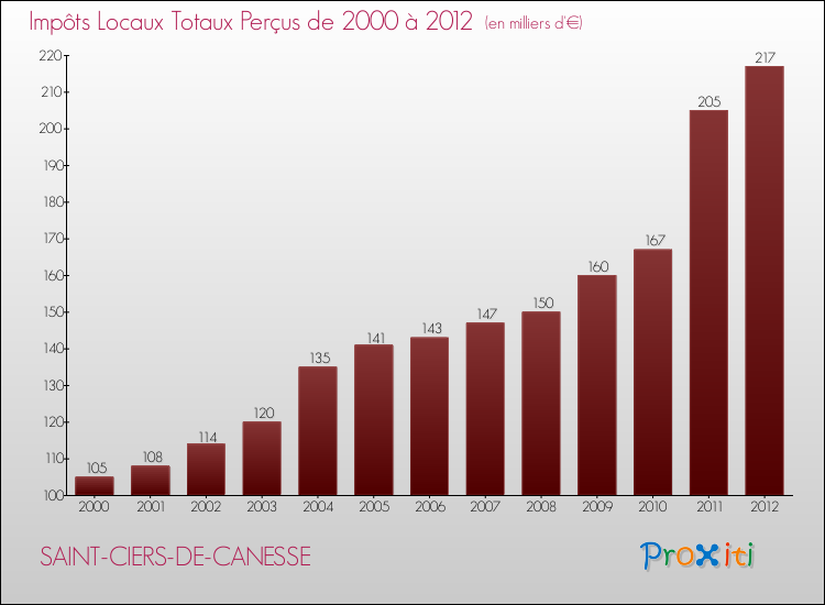 Evolution des Impôts Locaux pour la commune de SAINT-CIERS-DE-CANESSE de 2000 à 2012 Evolution des Impôts Locaux pour SAINT-CIERS-DE-CANESSE de 2000 à 2012