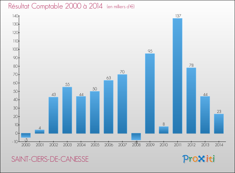 Evolution du résultat comptable pour la commune de SAINT-CIERS-DE-CANESSE de 2000 à 2014 Evolution du résultat comptable pour SAINT-CIERS-DE-CANESSE de 2000 à 2014