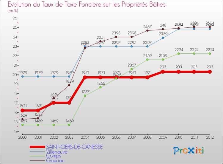 Evolution du taux de la taxe foncière sur le bati pour SAINT-CIERS-DE-CANESSE et les communes proches de 2000 à 2012 Comparaison des taux de taxe foncière sur le bati pour SAINT-CIERS-DE-CANESSE et les communes voisines de 2000 à 2012