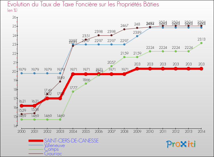 Evolution du taux de la taxe foncière sur le bati pour SAINT-CIERS-DE-CANESSE et les communes proches de 2000 à 2014 Comparaison des taux de taxe foncière sur le bati pour SAINT-CIERS-DE-CANESSE et les communes voisines de 2000 à 2014