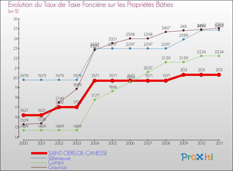 Evolution du taux de la taxe foncière sur le bati pour SAINT-CIERS-DE-CANESSE et les communes proches Comparaison des taux de taxe foncière sur le bati pour SAINT-CIERS-DE-CANESSE et les communes voisines