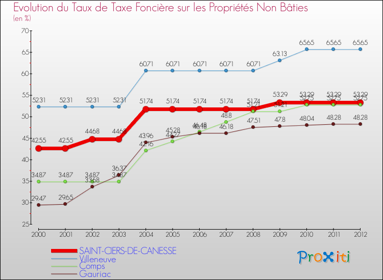 Evolution du taux de la taxe foncière sur les immeubles et terrains non batis pour SAINT-CIERS-DE-CANESSE et les communes proches de 2000 à 2012 Comparaison des taux de la taxe foncière sur les immeubles et terrains non batis pour SAINT-CIERS-DE-CANESSE et les communes voisines de 2000 à 2012