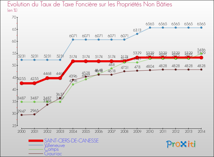 Evolution du taux de la taxe foncière sur les immeubles et terrains non batis pour SAINT-CIERS-DE-CANESSE et les communes proches de 2000 à 2014 Comparaison des taux de la taxe foncière sur les immeubles et terrains non batis pour SAINT-CIERS-DE-CANESSE et les communes voisines de 2000 à 2014