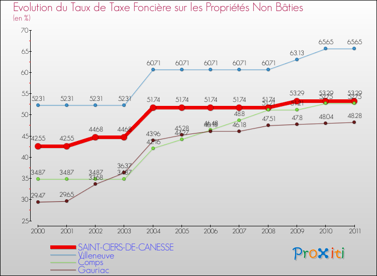 Evolution du taux de la taxe foncière sur les immeubles et terrains non batis pour SAINT-CIERS-DE-CANESSE et les communes proches Comparaison des taux de la taxe foncière sur les immeubles et terrains non batis pour SAINT-CIERS-DE-CANESSE et les communes voisines