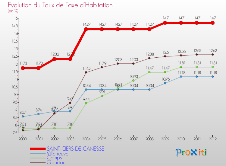 Evolution du taux de la taxe d'habitation pour SAINT-CIERS-DE-CANESSE et les communes proches Comparaison des taux de la taxe d'habitation pour SAINT-CIERS-DE-CANESSE et les communes voisines