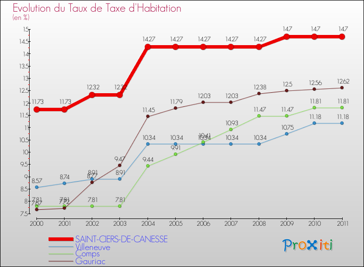 Evolution du taux de la taxe d'habitation pour SAINT-CIERS-DE-CANESSE et les communes proches Comparaison des taux de la taxe d'habitation pour SAINT-CIERS-DE-CANESSE et les communes voisines