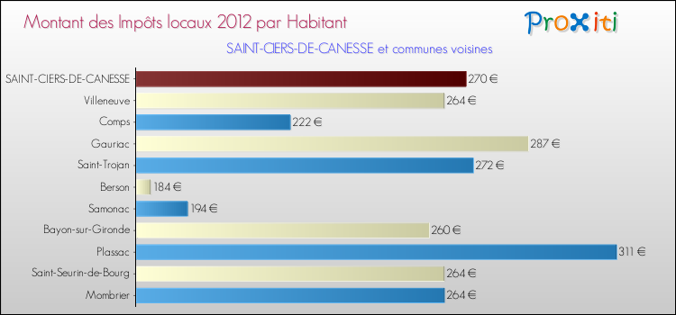 Montant des impôts locaux par Habitant pour SAINT-CIERS-DE-CANESSE et les communes proches Comparaison des impôts locaux par habitant pour SAINT-CIERS-DE-CANESSE et les communes voisines
