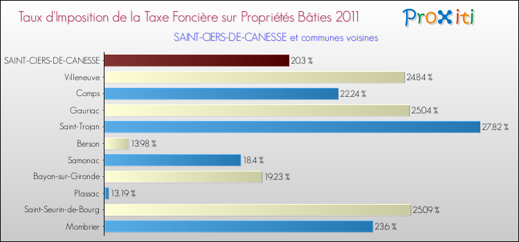 Taux d'imposition de la taxe foncière sur le bati 2011 pour SAINT-CIERS-DE-CANESSE et les communes proches Comparaison des taux d'imposition de la taxe foncière sur le bati 2011 pour SAINT-CIERS-DE-CANESSE et les communes voisines