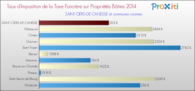 Taux d'imposition de la taxe foncière sur le bati 2014 pour SAINT-CIERS-DE-CANESSE et les communes proches Comparaison des taux d'imposition de la taxe foncière sur le bati 2014 pour SAINT-CIERS-DE-CANESSE et les communes voisines
