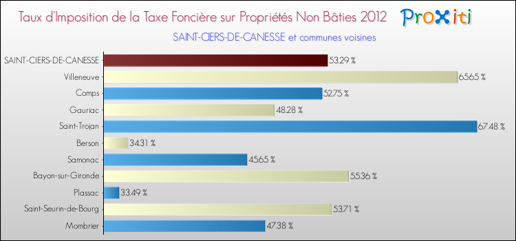 Taux d'imposition de la taxe foncière sur les immeubles et terrains non batis 2012 pour SAINT-CIERS-DE-CANESSE et les communes proches Comparaison des taux d'imposition de la taxe foncière sur les immeubles et terrains non batis 2012 pour SAINT-CIERS-DE-CANESSE et les communes voisines