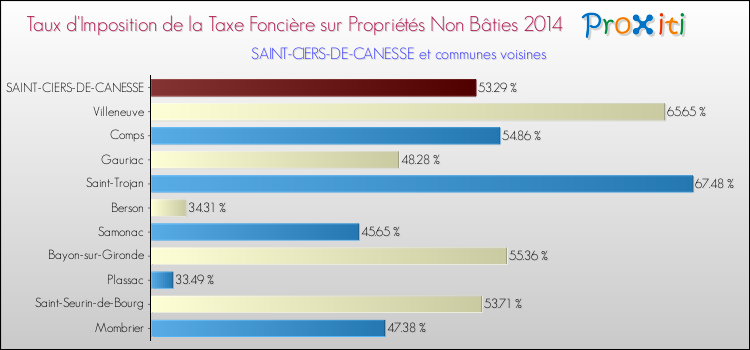 Taux d'imposition de la taxe foncière sur les immeubles et terrains non batis 2014 pour SAINT-CIERS-DE-CANESSE et les communes proches Comparaison des taux d'imposition de la taxe foncière sur les immeubles et terrains non batis 2014 pour SAINT-CIERS-DE-CANESSE et les communes voisines