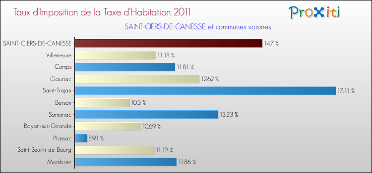 Taux d'imposition de la taxe d'habitation 2011 pour SAINT-CIERS-DE-CANESSE et les communes proches Comparaison des taux d'imposition de la taxe d'habitation 2011 pour SAINT-CIERS-DE-CANESSE et les communes voisines